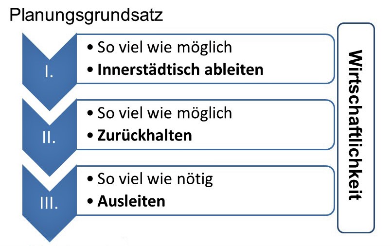 Das Bild zeigt den Planungsgrundsatz für den Hochwasserschutz der Stadt Burgau
