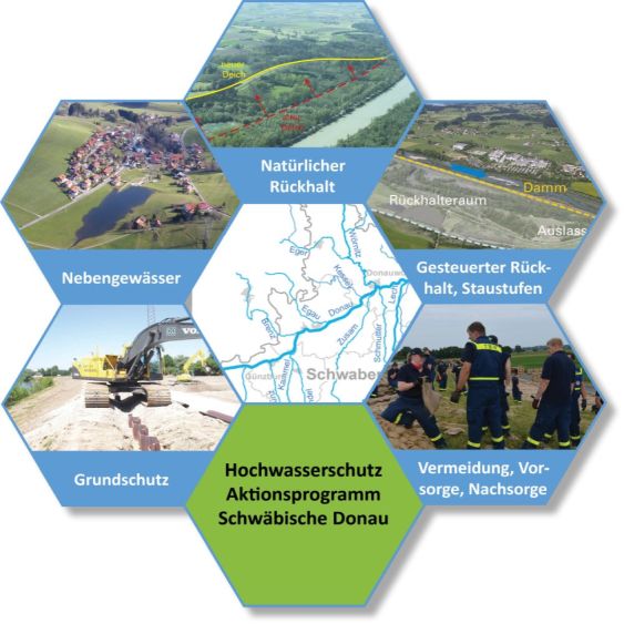 Schaubild fünf Maßnahmen Dss Bild zeigt die 5 Bausteine des Hochwaserschutzes. Diese sind Natürlicher Rückhalt, gesteuerter Rückhalt durch Staustufen, Vermeidung durch Vorsorge und Nachsorge, Grundschutz und Nebengewässer